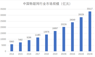 下一個10年，物聯(lián)網(wǎng)萬億商機何在？