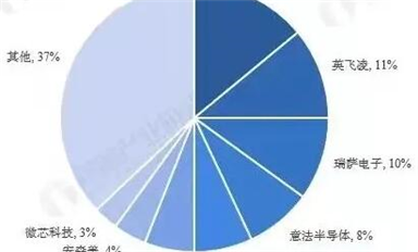 全球汽車芯片產(chǎn)業(yè)鏈廠商梳理！