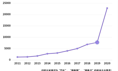 一季度芯片注冊(cè)企業(yè)8679家，同比增302%，現(xiàn)在誰(shuí)都能造芯片了？