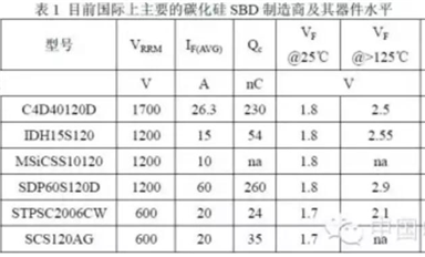 碳化硅器件及其發(fā)展現狀