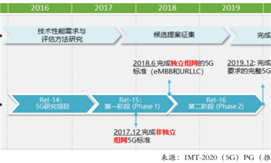 被攪動的萬億5G市場：億級用戶的連接重構與產業(yè)互聯網的誕生｜36氪年度行業(yè)研究