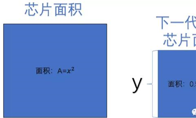 芯片工藝的5nm和7nm是怎么來的？揭開芯片工藝和摩爾定律背后的“秘密”
