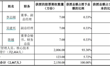 福利來了！士蘭微公布權(quán)激勵計(jì)劃