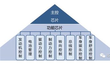 交期延長最多245天，一圖了解車用MCU為何如此緊缺？