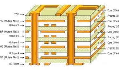 你清楚PCB各層的含義嗎？