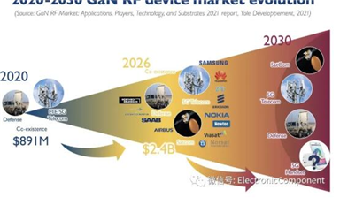 氮化鎵（GaN）射頻器件市場：2026年預(yù)計達到24億美元以上