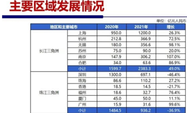珠三角跟長三角在芯片賽道上差距有多大？