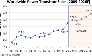 據(jù)統(tǒng)計(jì)2022年功率晶體管銷售額增長(zhǎng)11%，將達(dá)到245億美元