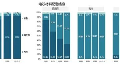 自主 搶先！開放國(guó)產(chǎn)OS率先布局RISC-V辦公/比亞迪立功 磷酸鐵鋰電芯份額暴增至67.5% 三元鋰被甩遠(yuǎn)