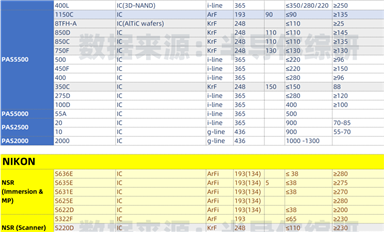 ASML、NIKON、CANON光刻機(jī)型號(hào)參數(shù)匯總