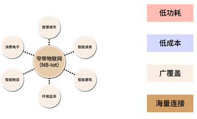 NB-IoT技術(shù)解析：如何實(shí)現(xiàn)低功耗、低成本與廣覆蓋？
