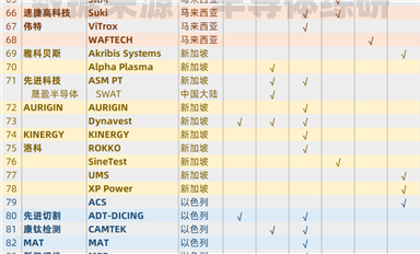 繼續(xù)梳理一下，亞洲半導體設備供應鏈資源