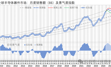 個人觀點 | 2025年，全球半導體市場宏觀趨勢預測